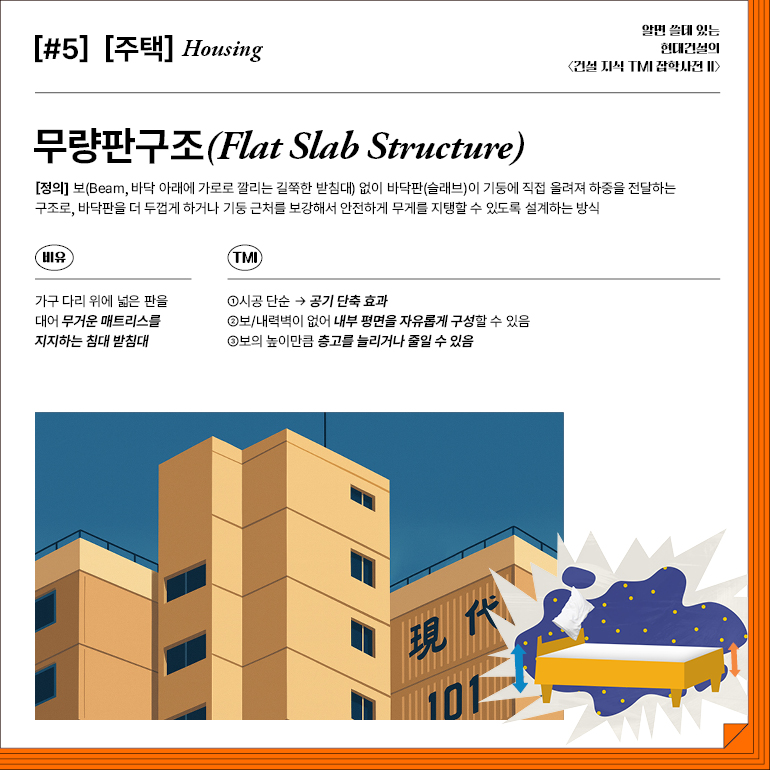 [#5] [주택] Housing  무량판구조(Flat Slab Structure)  알면 쓸데 있는  현대건설의  <건설 지식 TMI 잡학사전 II>  [정의] 보(Beam, 바닥 아래에 가로로 깔리는 길쭉한 받침대) 없이 바닥판(슬래브)이 기둥에 직접 올려져 하중을 전달하는 구조로, 바닥판을 더 두껍게 하거나 기둥 근처를 보강해서 안전하게 무게를 지탱할 수 있도록 설계하는 방식  비유  TMI  가구 다리 위에 넓은 판을  대어 무거운 매트리스를  지지하는 침대 받침대  ①시공 단순→ 공기 단축 효과  ②보/내력벽이 없어 내부 평면을 자유롭게 구성할 수 있음  ③보의 높이만큼 층고를 늘리거나 줄일 수 있음  현대의  101